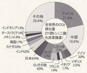 図2-5 世界のCO2排出量の国別内訳（2005年）