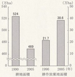 図3-4 耕作面積と耕作放棄地面積