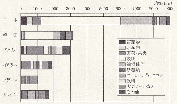 図4-1 各国のフード･マイレージの比較（2001年･品目別）