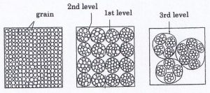 Single-grained and aggregate structure of soil